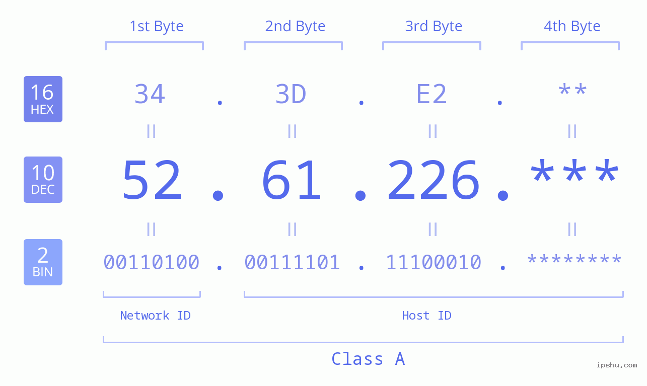 IP Address: 52.61.226 Data Structure Chart BIN DEC HEX IPv4: 52.61.226 Network Class, Net ID, Host ID