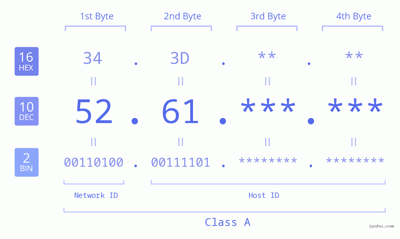 IP Address: 52.61 Data Structure Chart BIN DEC HEX IPv4: 52.61 Network Class, Net ID, Host ID
