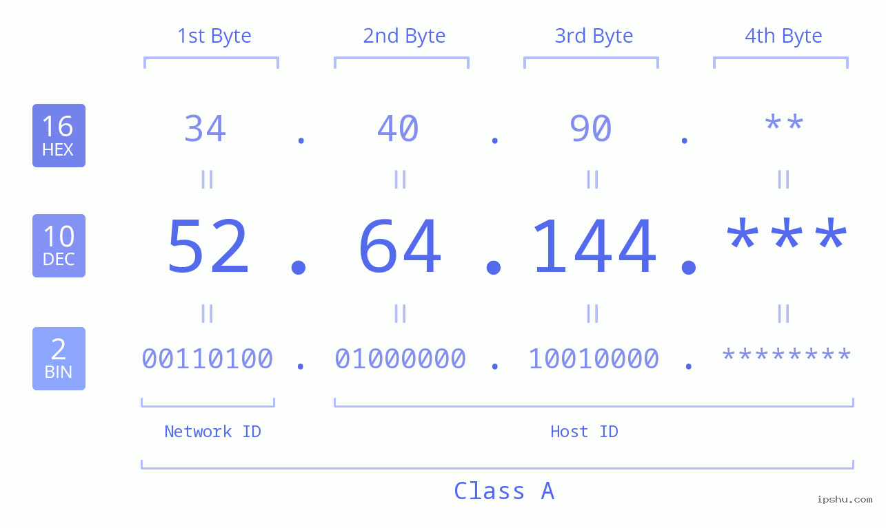 IP Address: 52.64.144 Data Structure Chart BIN DEC HEX IPv4: 52.64.144 Network Class, Net ID, Host ID