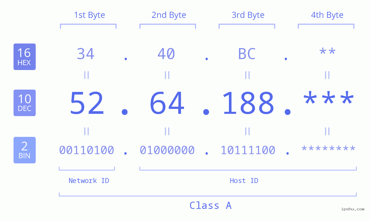 IP Address: 52.64.188 Data Structure Chart BIN DEC HEX IPv4: 52.64.188 Network Class, Net ID, Host ID