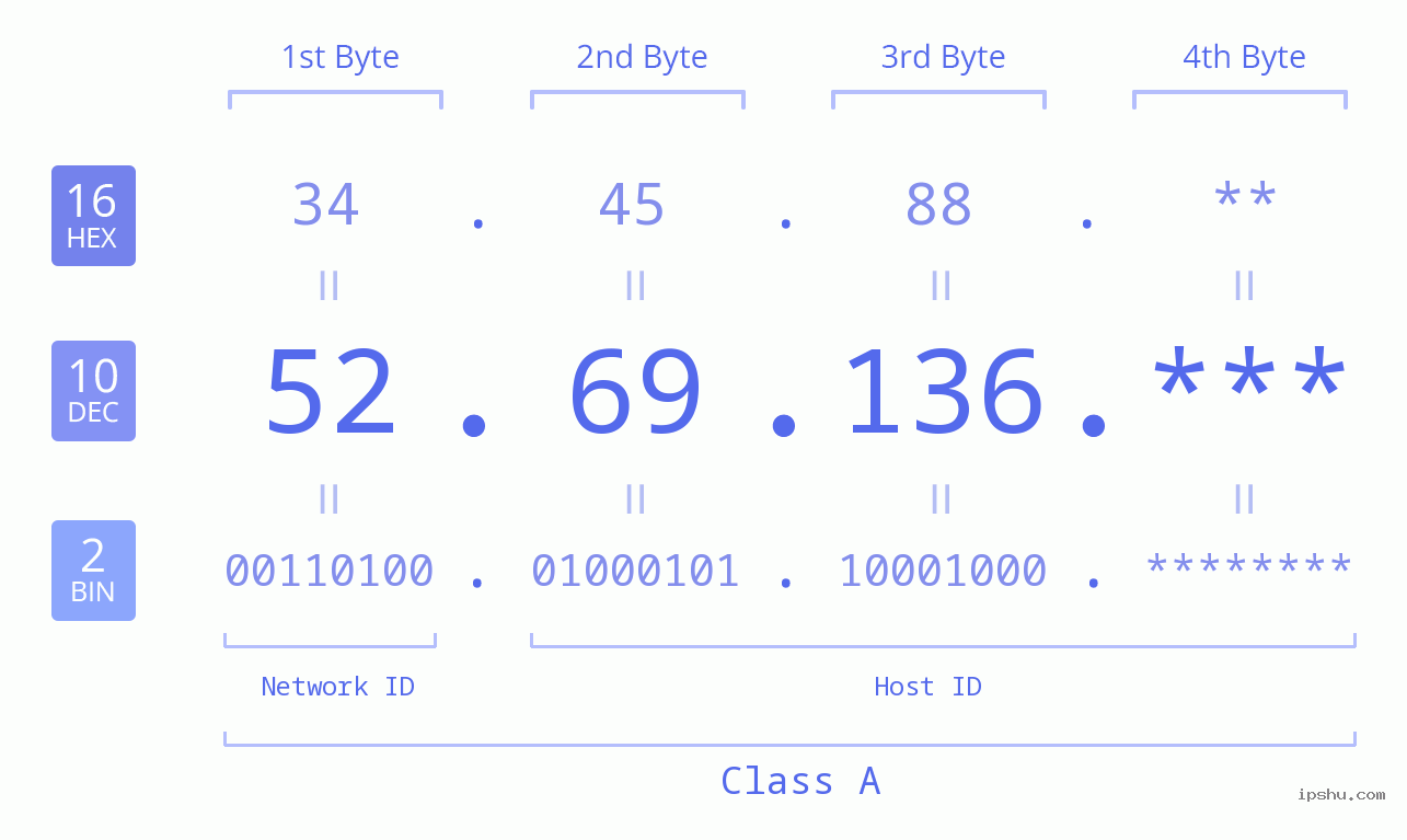 IP Address: 52.69.136 Data Structure Chart BIN DEC HEX IPv4: 52.69.136 Network Class, Net ID, Host ID