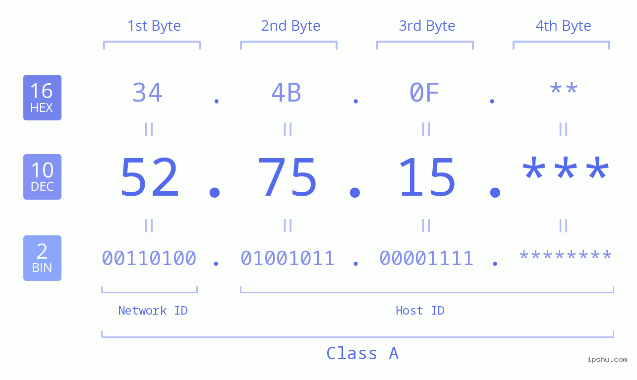 IP Address: 52.75.15 Data Structure Chart BIN DEC HEX IPv4: 52.75.15 Network Class, Net ID, Host ID