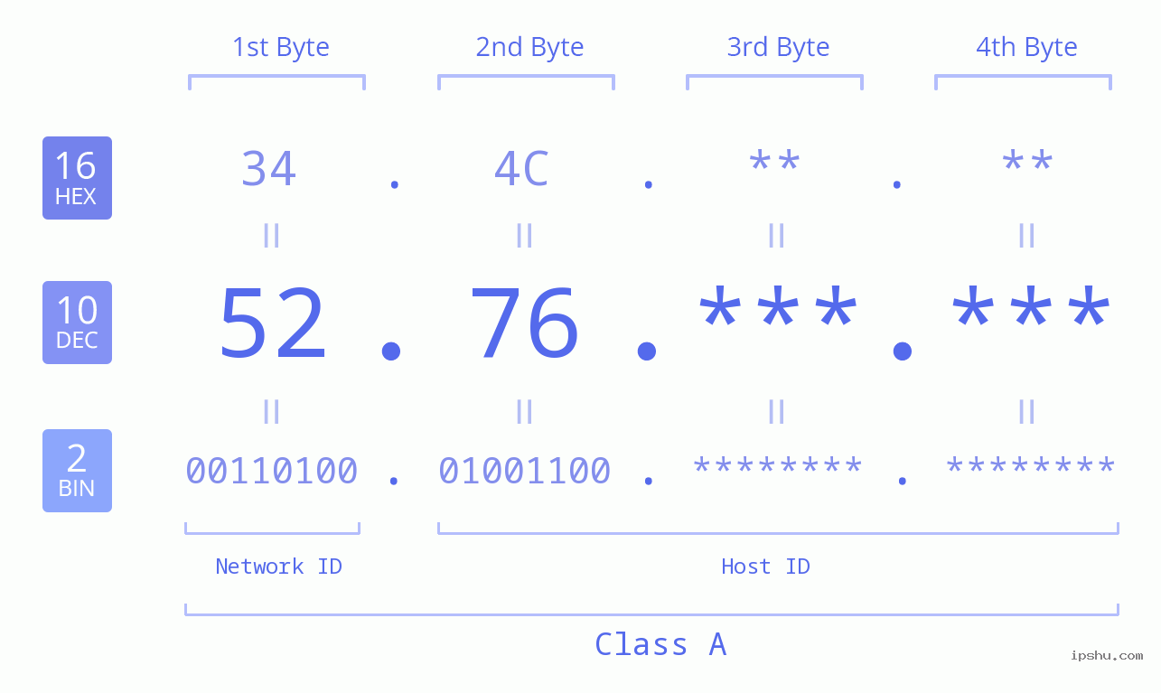 IP Address: 52.76 Data Structure Chart BIN DEC HEX IPv4: 52.76 Network Class, Net ID, Host ID