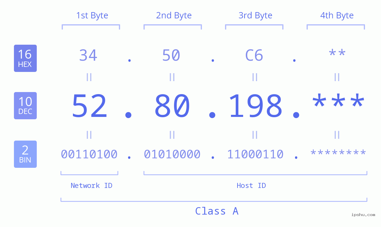 IP Address: 52.80.198 Data Structure Chart BIN DEC HEX IPv4: 52.80.198 Network Class, Net ID, Host ID