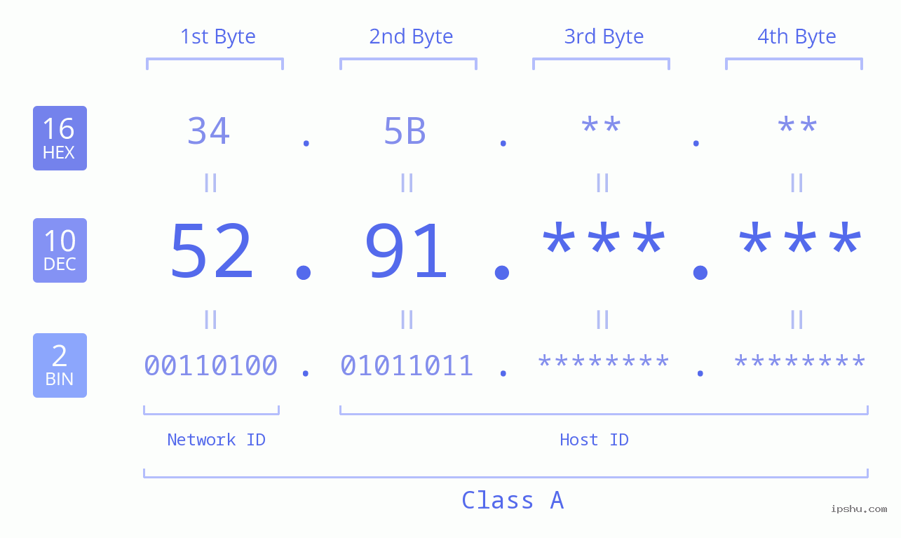 IP Address: 52.91 Data Structure Chart BIN DEC HEX IPv4: 52.91 Network Class, Net ID, Host ID