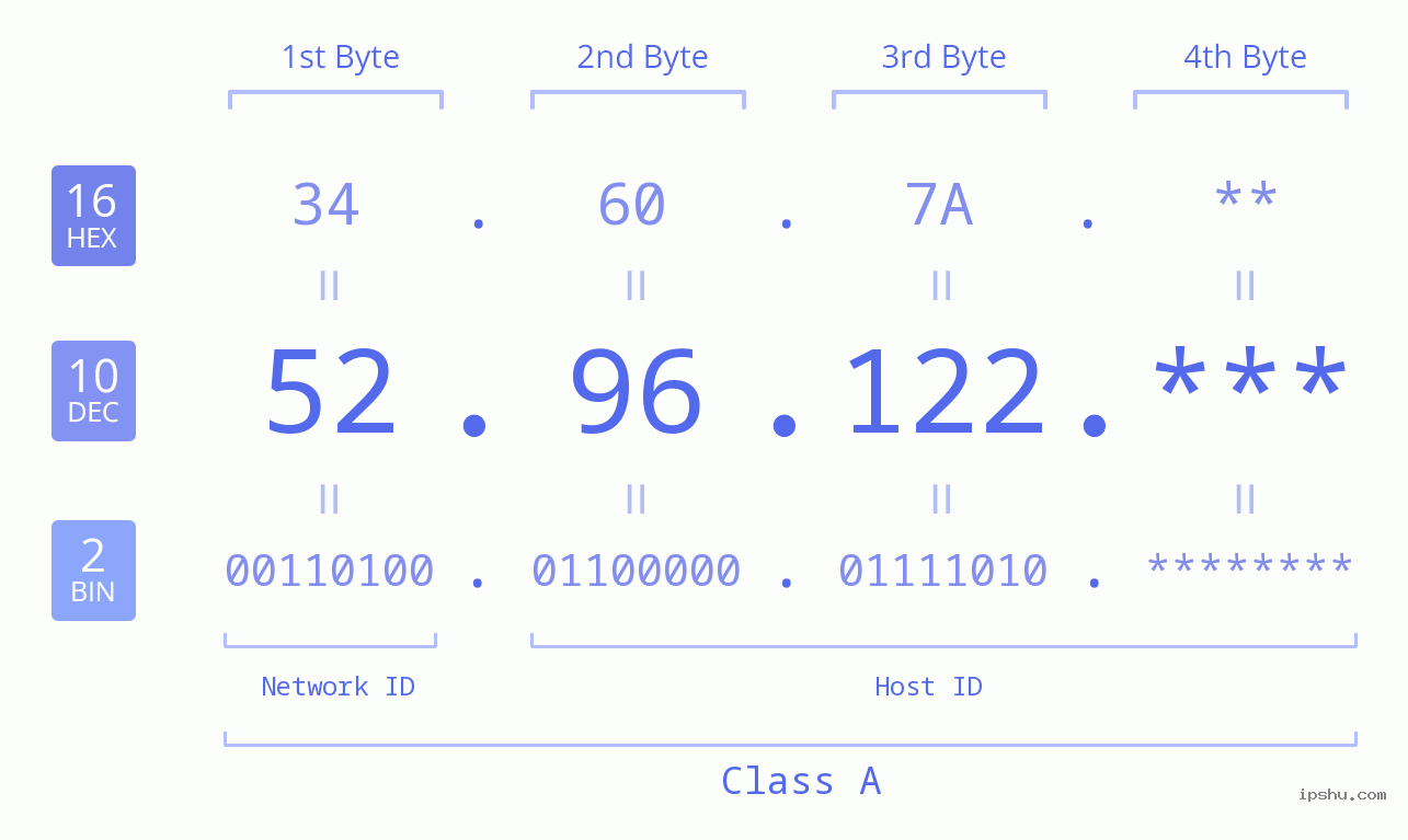 IP Address: 52.96.122 Data Structure Chart BIN DEC HEX IPv4: 52.96.122 Network Class, Net ID, Host ID