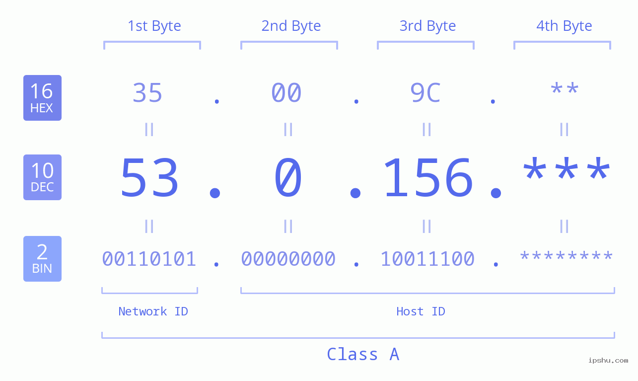 IPv4: 53.0.156 Network Class, Net ID, Host ID