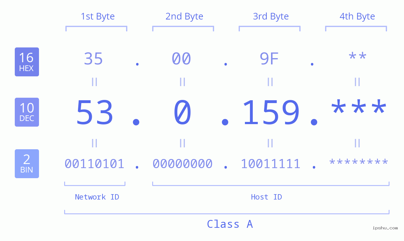 IP Address: 53.0.159 Data Structure Chart BIN DEC HEX IPv4: 53.0.159 Network Class, Net ID, Host ID
