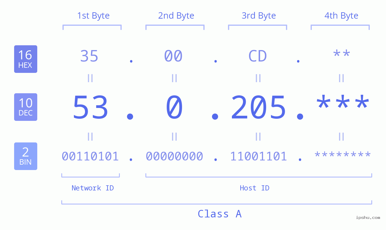 IPv4: 53.0.205 Network Class, Net ID, Host ID