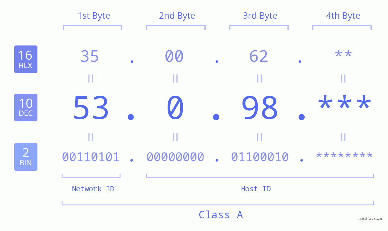 IP Address: 53.0.98 Data Structure Chart BIN DEC HEX IPv4: 53.0.98 Network Class, Net ID, Host ID