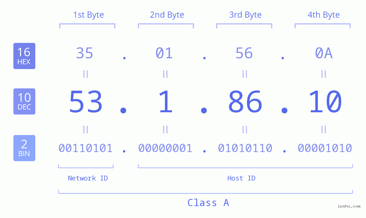 IPv4: 53.1.86.10 Network Class, Net ID, Host ID