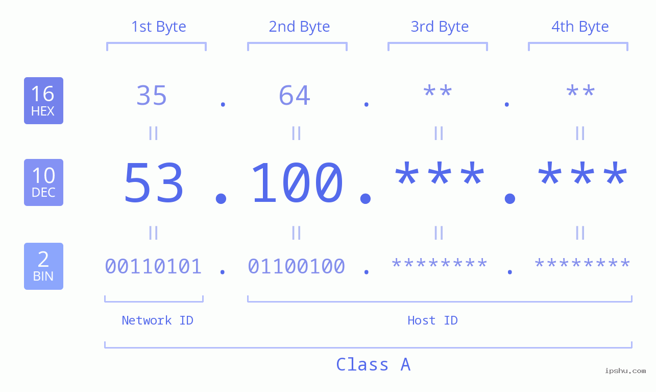 IPv4: 53.100 Network Class, Net ID, Host ID