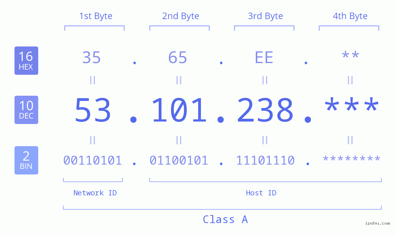 IP Address: 53.101.238 Data Structure Chart BIN DEC HEX IPv4: 53.101.238 Network Class, Net ID, Host ID