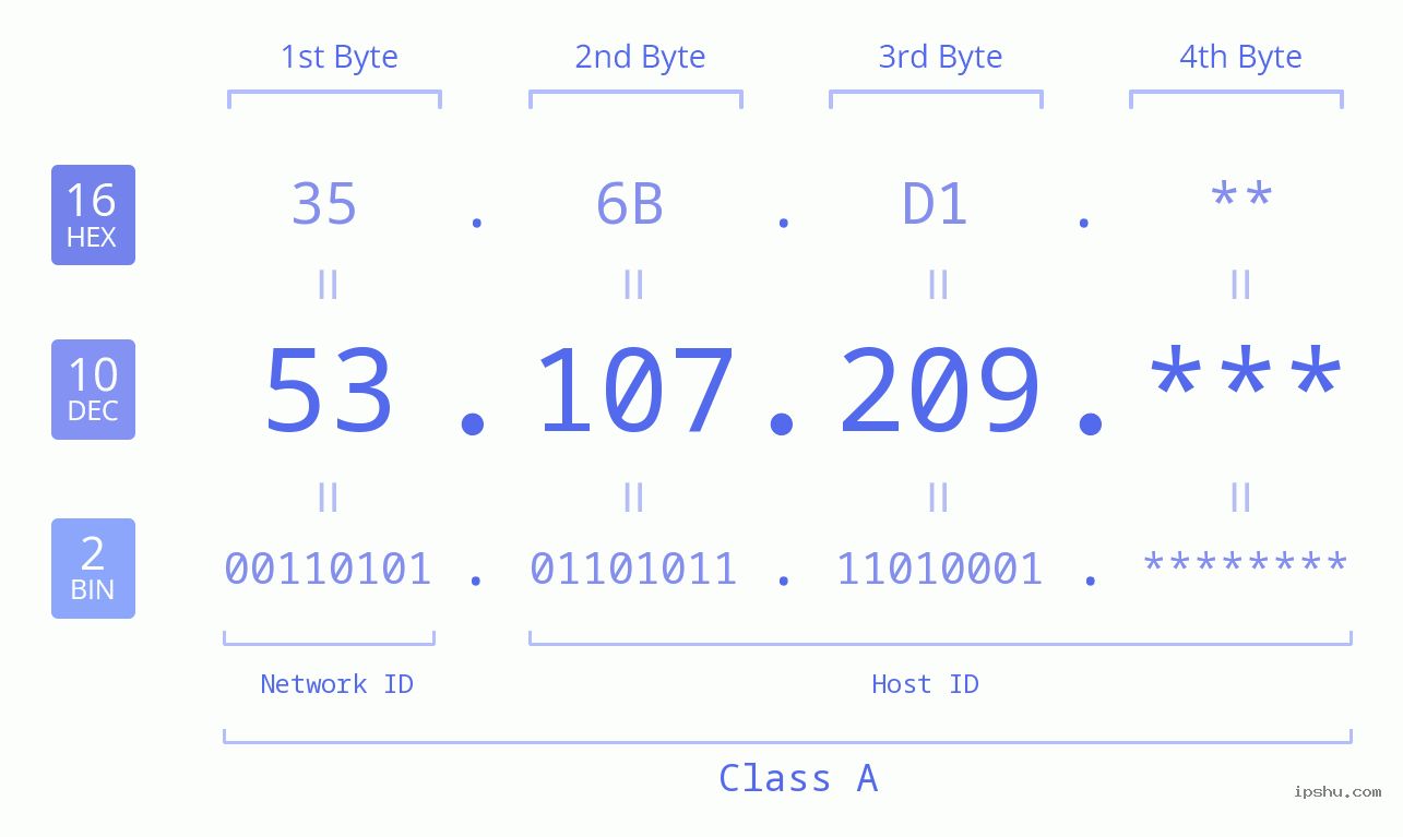 IP Address: 53.107.209 Data Structure Chart BIN DEC HEX IPv4: 53.107.209 Network Class, Net ID, Host ID