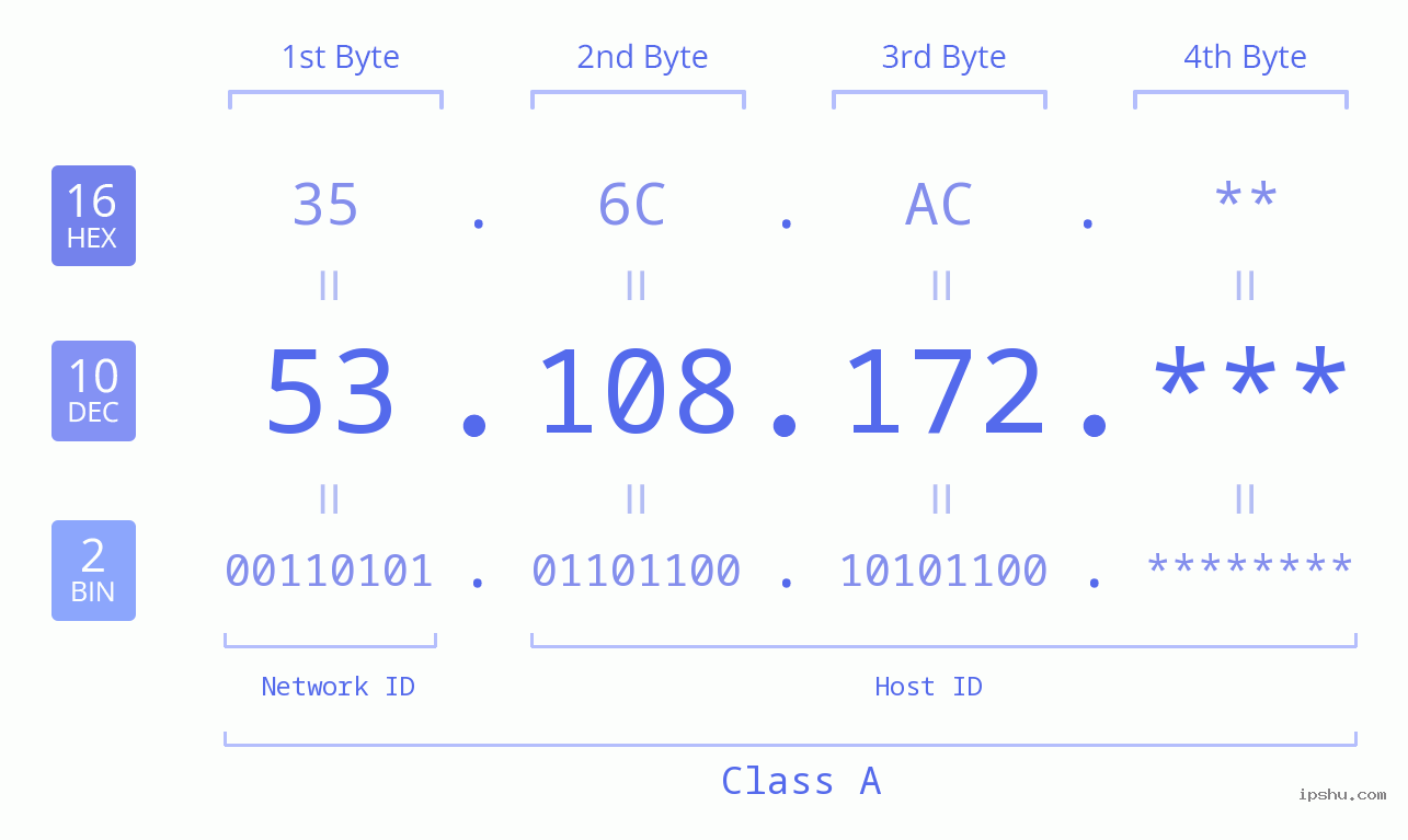 IP Address: 53.108.172 Data Structure Chart BIN DEC HEX IPv4: 53.108.172 Network Class, Net ID, Host ID