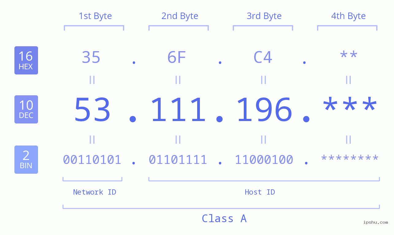 IP Address: 53.111.196 Data Structure Chart BIN DEC HEX IPv4: 53.111.196 Network Class, Net ID, Host ID