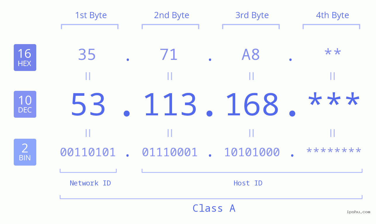 IP Address: 53.113.168 Data Structure Chart BIN DEC HEX IPv4: 53.113.168 Network Class, Net ID, Host ID