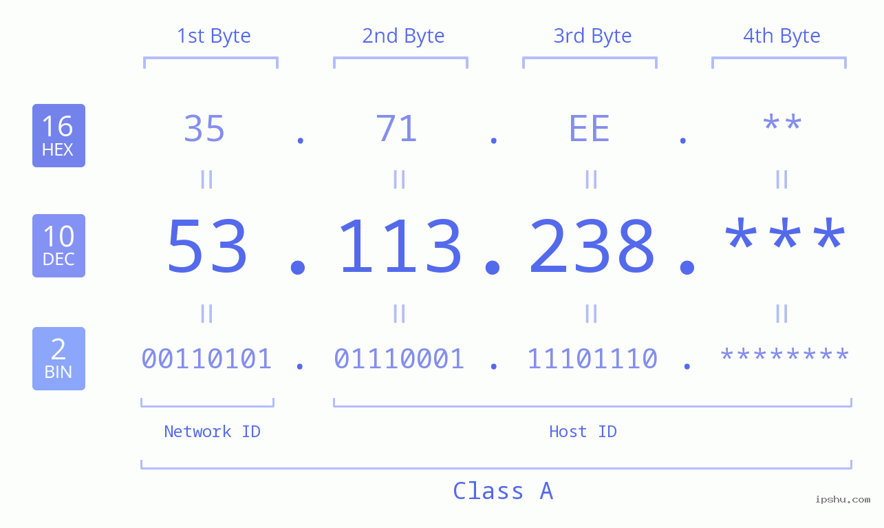 IP Address: 53.113.238 Data Structure Chart BIN DEC HEX IPv4: 53.113.238 Network Class, Net ID, Host ID