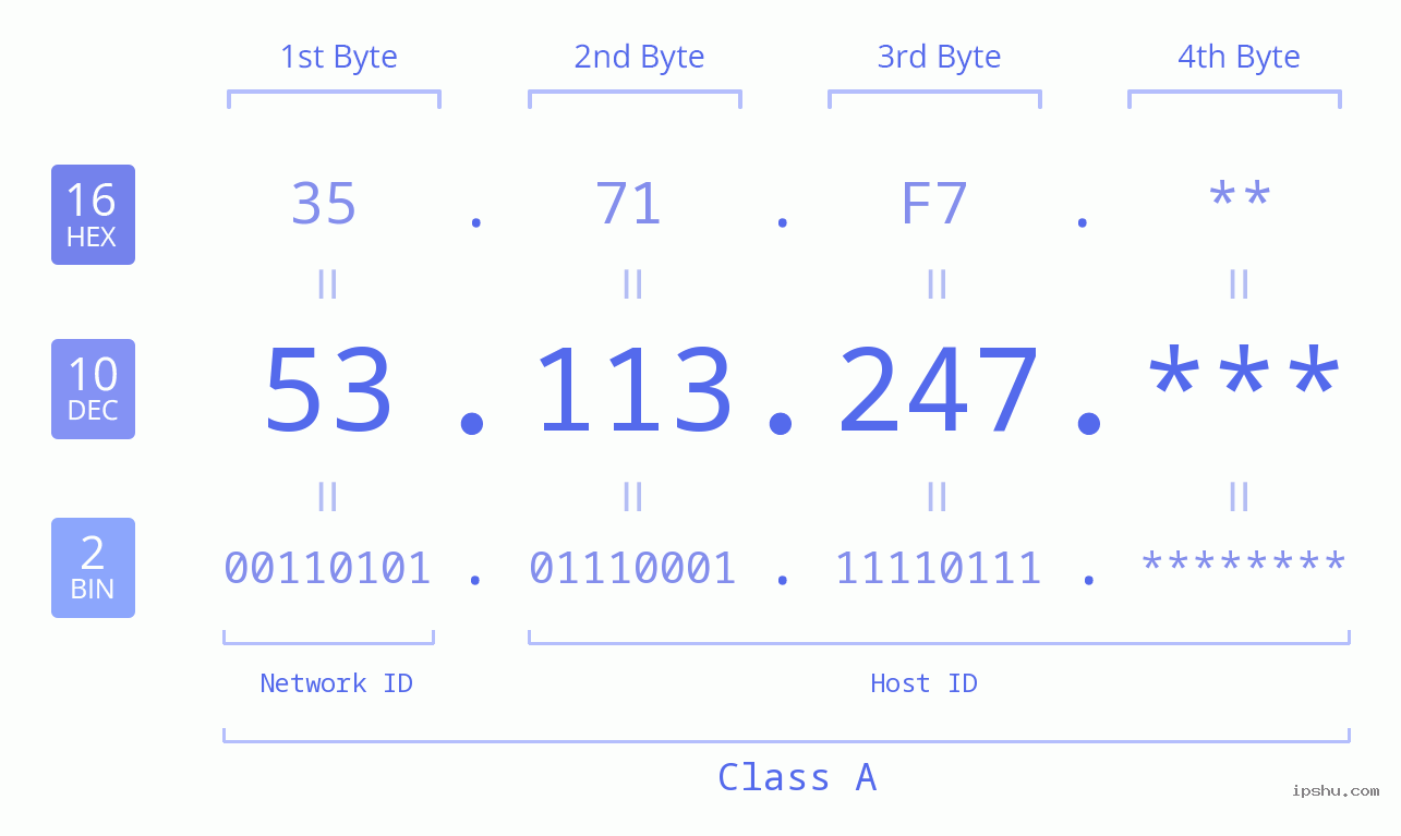 IP Address: 53.113.247 Data Structure Chart BIN DEC HEX IPv4: 53.113.247 Network Class, Net ID, Host ID