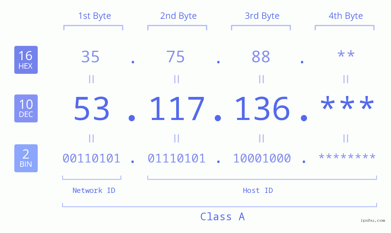 IP Address: 53.117.136 Data Structure Chart BIN DEC HEX IPv4: 53.117.136 Network Class, Net ID, Host ID