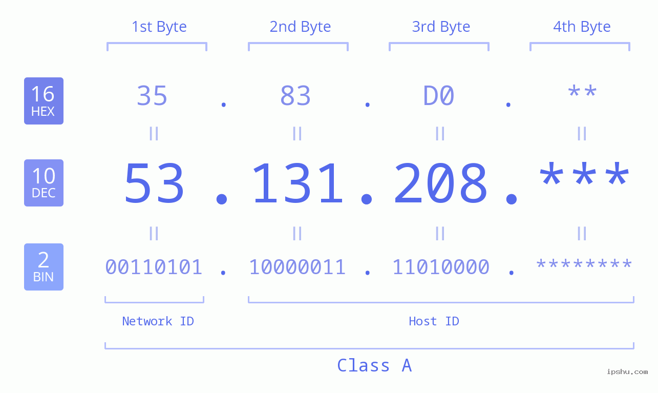 IP Address: 53.131.208 Data Structure Chart BIN DEC HEX IPv4: 53.131.208 Network Class, Net ID, Host ID