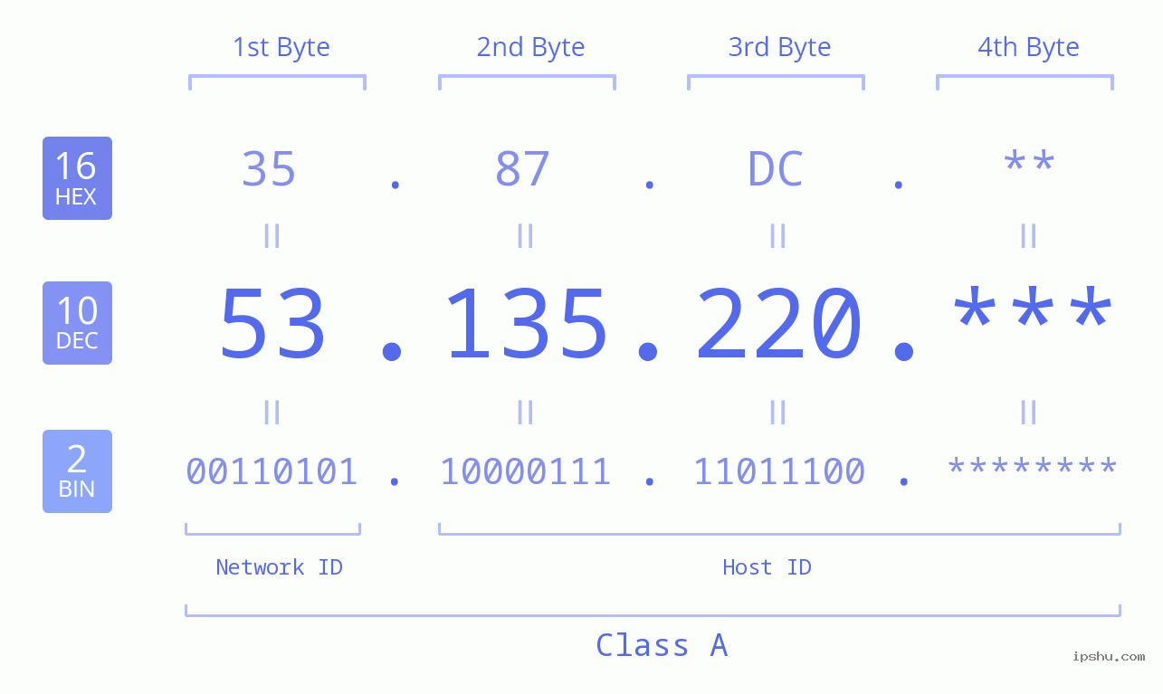 IP Address: 53.135.220 Data Structure Chart BIN DEC HEX IPv4: 53.135.220 Network Class, Net ID, Host ID