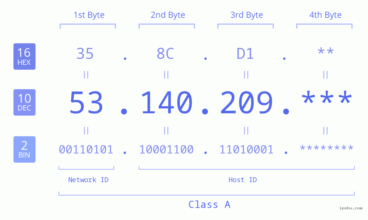 IP Address: 53.140.209 Data Structure Chart BIN DEC HEX IPv4: 53.140.209 Network Class, Net ID, Host ID