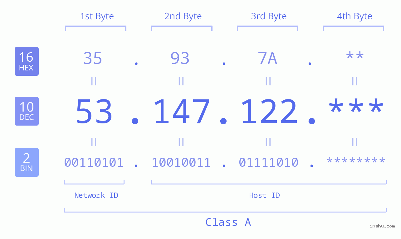 IP Address: 53.147.122 Data Structure Chart BIN DEC HEX IPv4: 53.147.122 Network Class, Net ID, Host ID