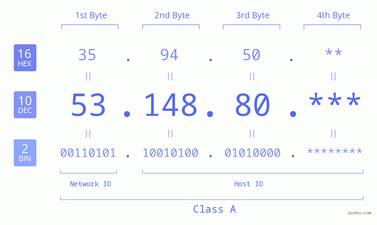 IP Address: 53.148.80 Data Structure Chart BIN DEC HEX IPv4: 53.148.80 Network Class, Net ID, Host ID