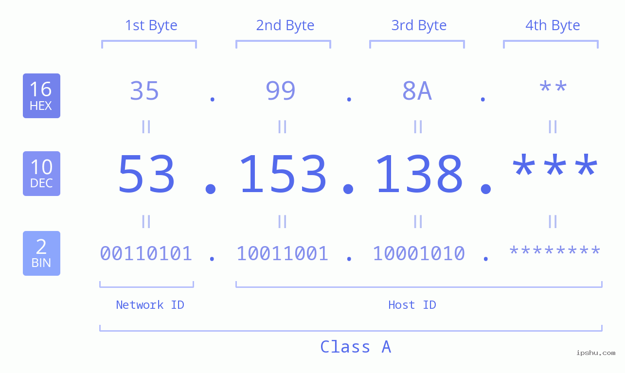 IP Address: 53.153.138 Data Structure Chart BIN DEC HEX IPv4: 53.153.138 Network Class, Net ID, Host ID