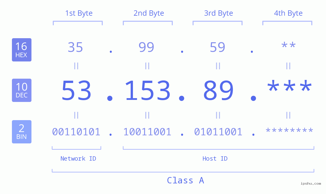 IP Address: 53.153.89 Data Structure Chart BIN DEC HEX IPv4: 53.153.89 Network Class, Net ID, Host ID