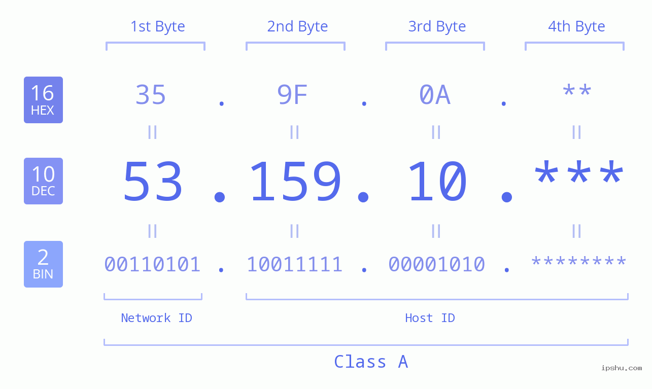 IP Address: 53.159.10 Data Structure Chart BIN DEC HEX IPv4: 53.159.10 Network Class, Net ID, Host ID