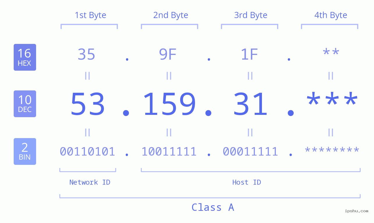 IP Address: 53.159.31 Data Structure Chart BIN DEC HEX IPv4: 53.159.31 Network Class, Net ID, Host ID