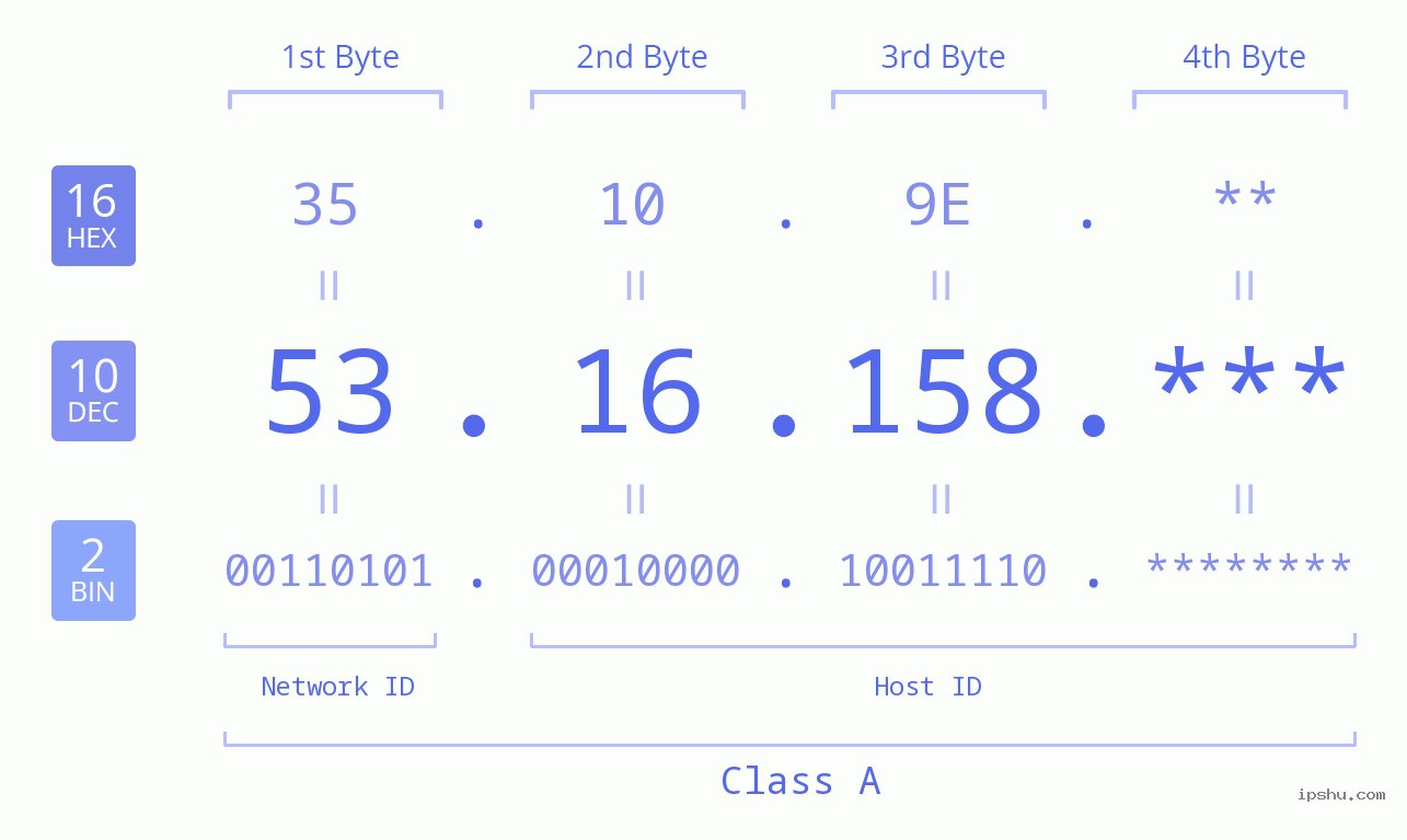 IP Address: 53.16.158 Data Structure Chart BIN DEC HEX IPv4: 53.16.158 Network Class, Net ID, Host ID