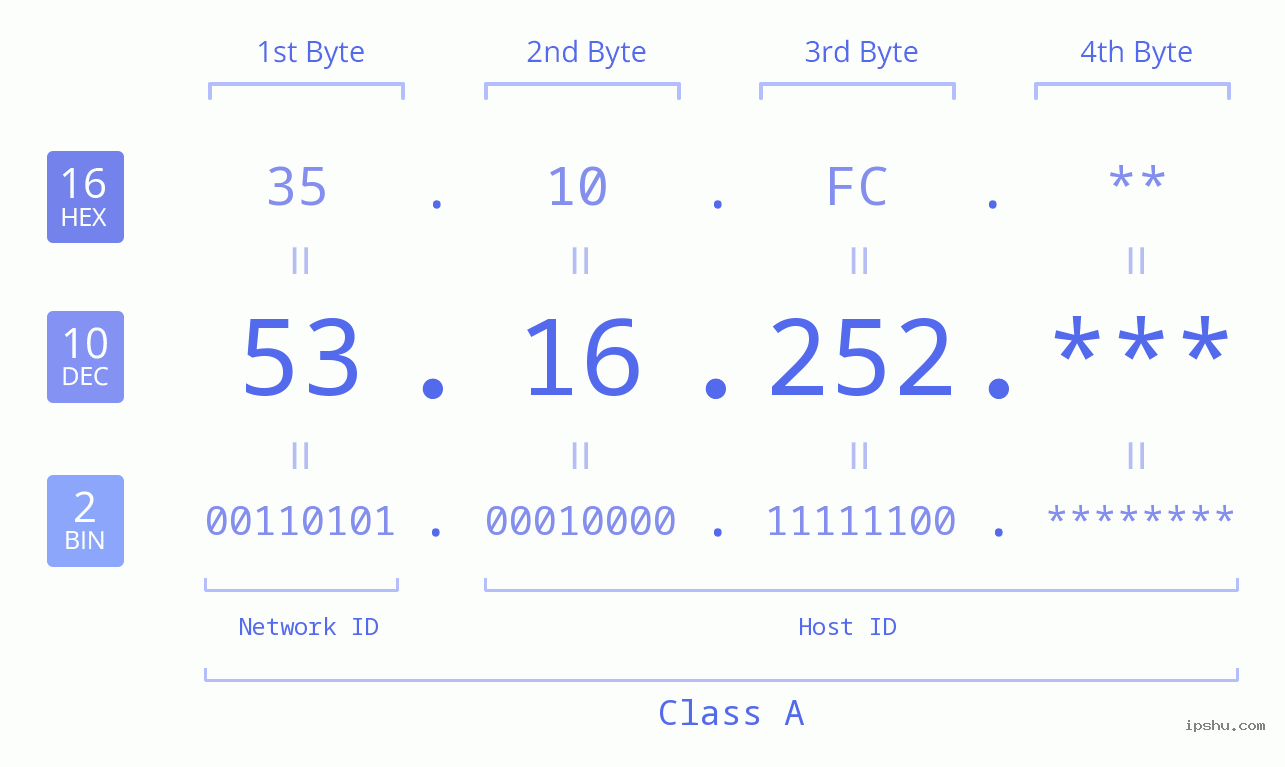 IP Address: 53.16.252 Data Structure Chart BIN DEC HEX IPv4: 53.16.252 Network Class, Net ID, Host ID