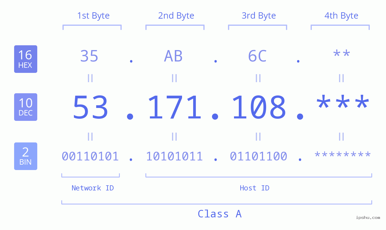 IP Address: 53.171.108 Data Structure Chart BIN DEC HEX IPv4: 53.171.108 Network Class, Net ID, Host ID