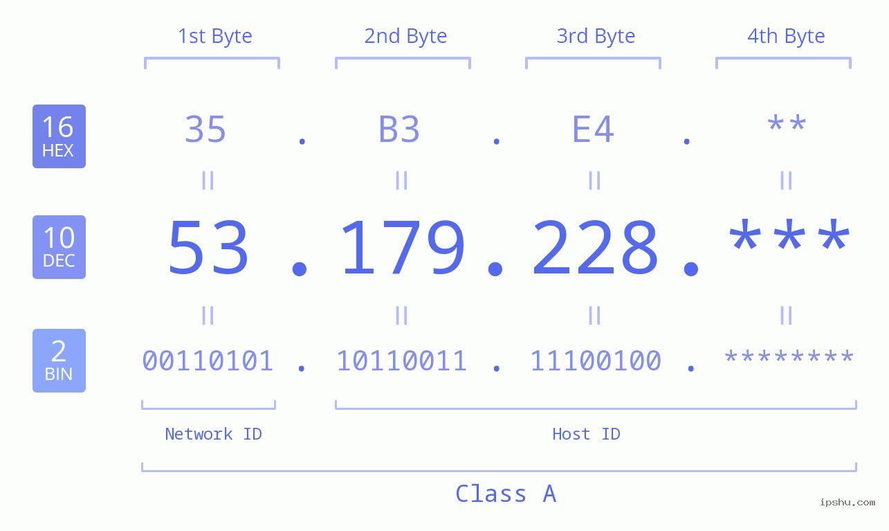 IP Address: 53.179.228 Data Structure Chart BIN DEC HEX IPv4: 53.179.228 Network Class, Net ID, Host ID