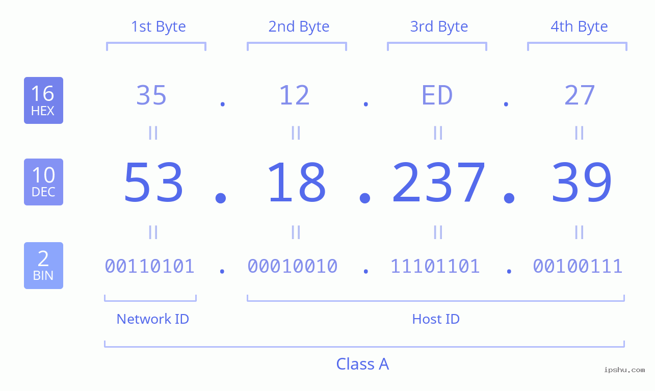 IPv4: 53.18.237.39 Network Class, Net ID, Host ID