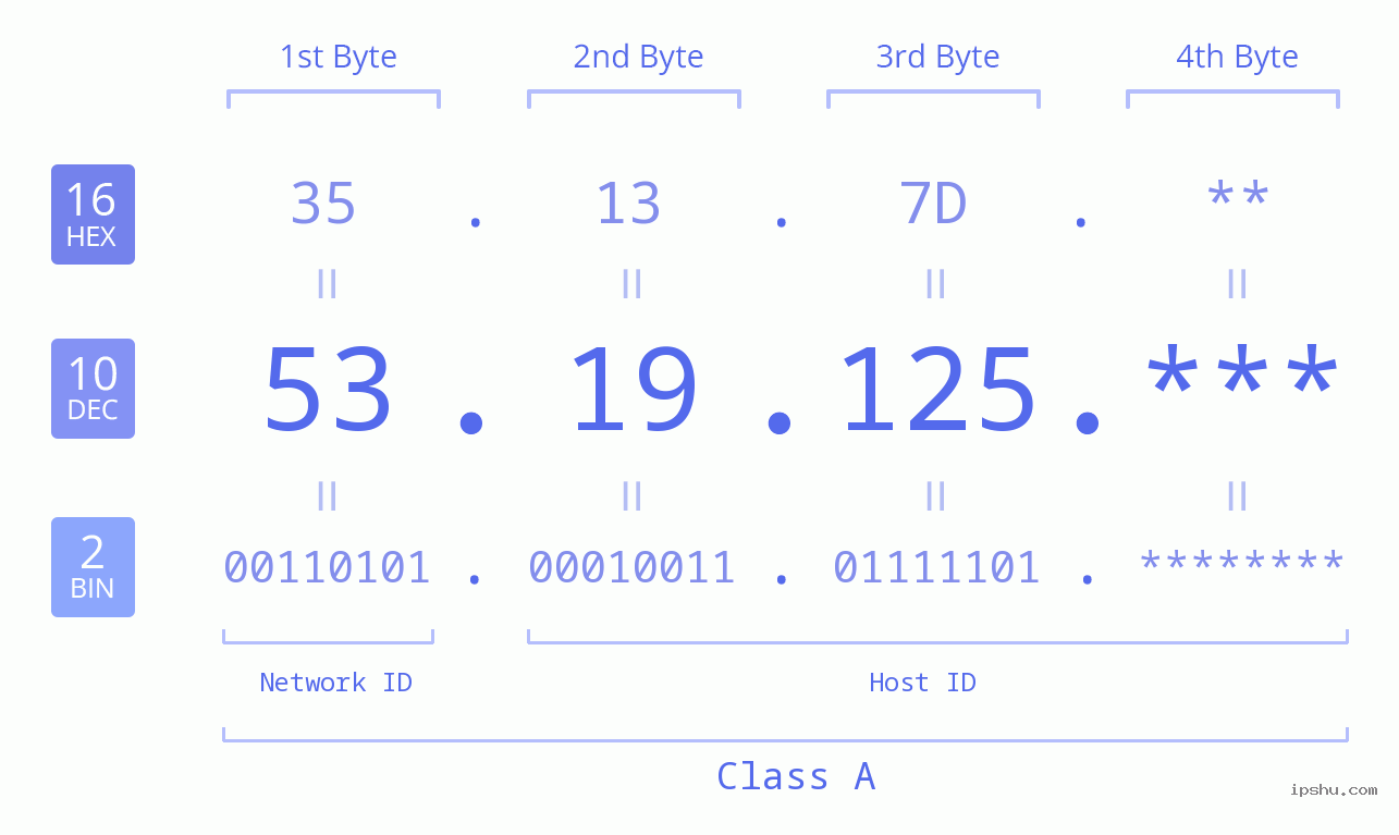 IP Address: 53.19.125 Data Structure Chart BIN DEC HEX IPv4: 53.19.125 Network Class, Net ID, Host ID