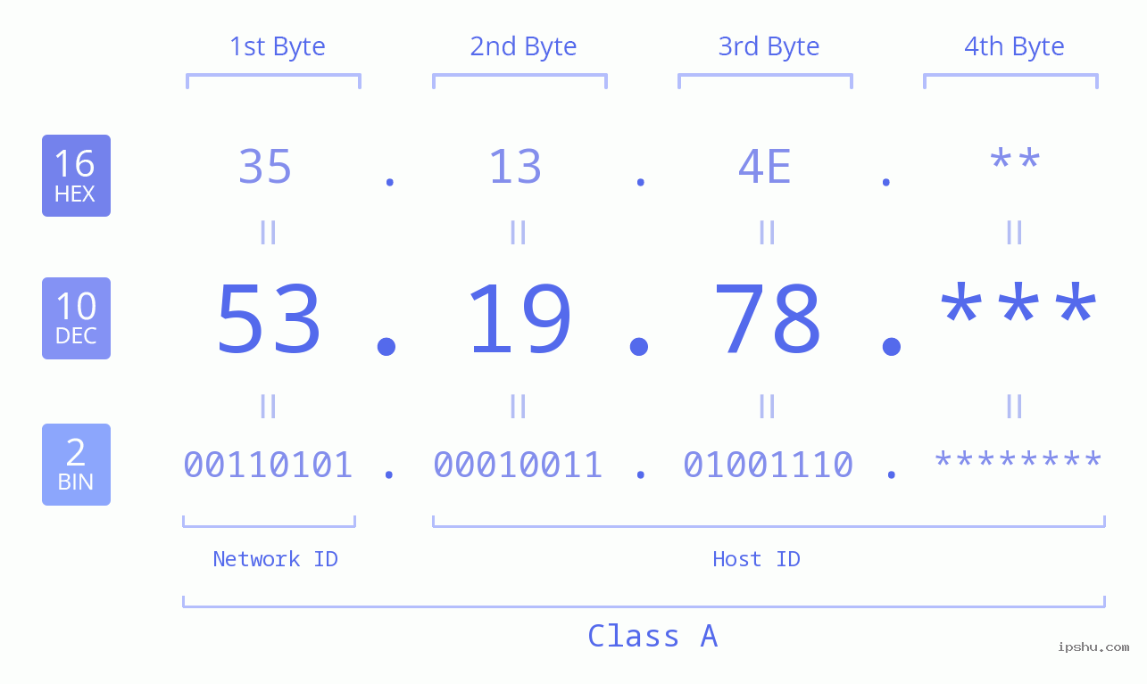 IP Address: 53.19.78 Data Structure Chart BIN DEC HEX IPv4: 53.19.78 Network Class, Net ID, Host ID