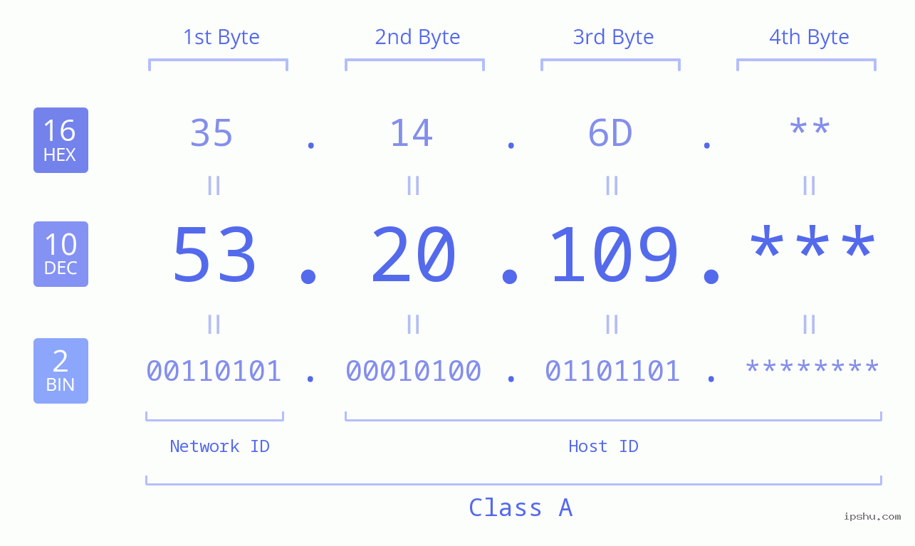 IP Address: 53.20.109 Data Structure Chart BIN DEC HEX IPv4: 53.20.109 Network Class, Net ID, Host ID