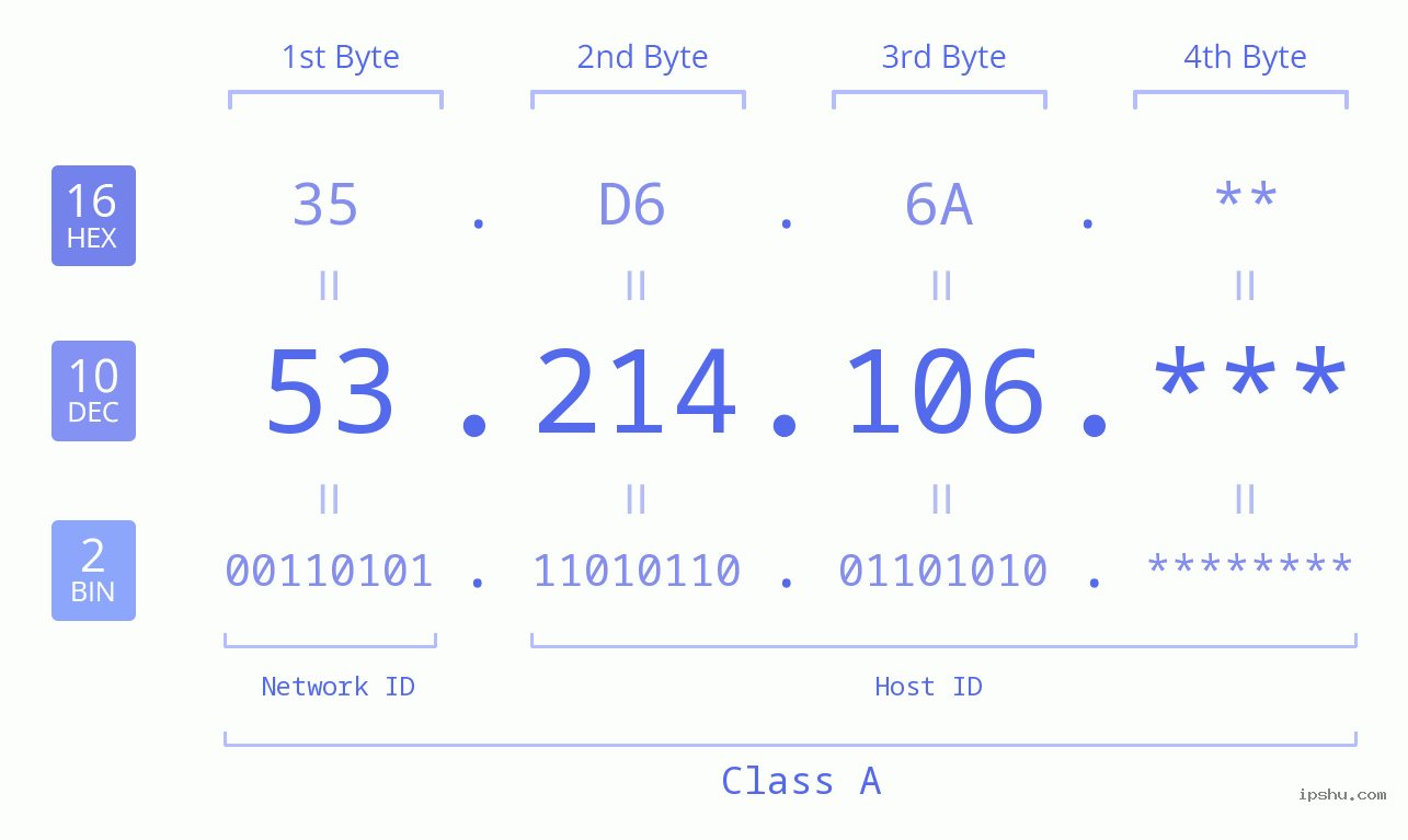 IP Address: 53.214.106 Data Structure Chart BIN DEC HEX IPv4: 53.214.106 Network Class, Net ID, Host ID
