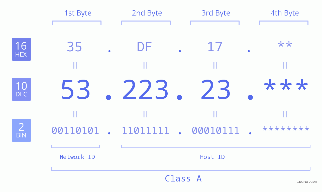 IPv4: 53.223.23 Network Class, Net ID, Host ID