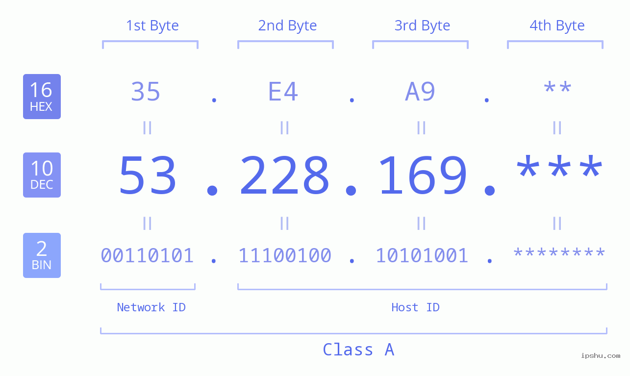 IP Address: 53.228.169 Data Structure Chart BIN DEC HEX IPv4: 53.228.169 Network Class, Net ID, Host ID