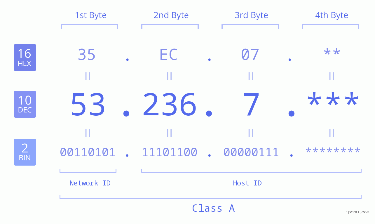 IP Address: 53.236.7 Data Structure Chart BIN DEC HEX IPv4: 53.236.7 Network Class, Net ID, Host ID