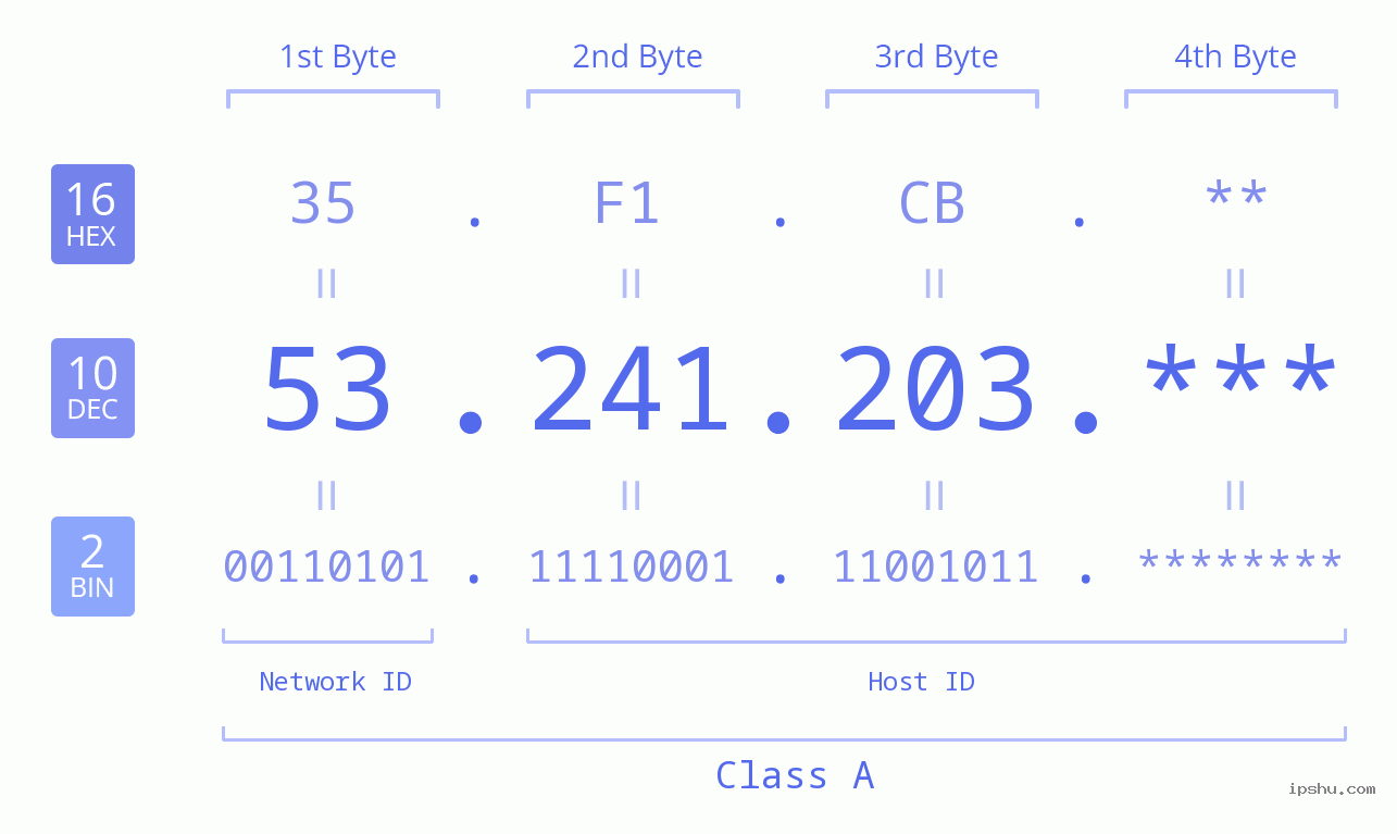 IP Address: 53.241.203 Data Structure Chart BIN DEC HEX IPv4: 53.241.203 Network Class, Net ID, Host ID