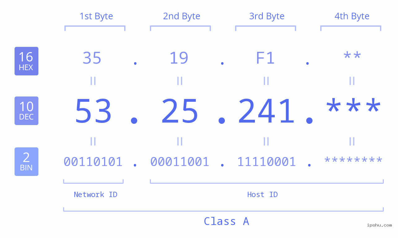 IP Address: 53.25.241 Data Structure Chart BIN DEC HEX IPv4: 53.25.241 Network Class, Net ID, Host ID