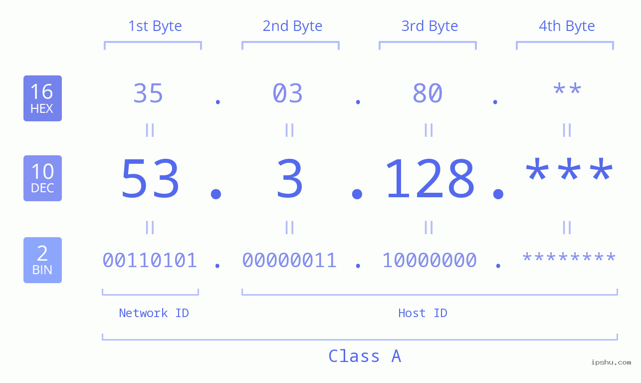 IPv4: 53.3.128 Network Class, Net ID, Host ID