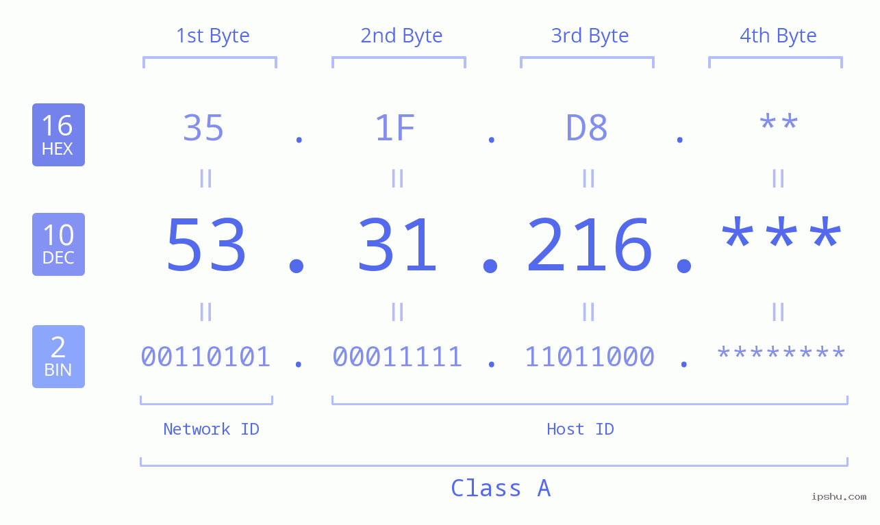 IP Address: 53.31.216 Data Structure Chart BIN DEC HEX IPv4: 53.31.216 Network Class, Net ID, Host ID