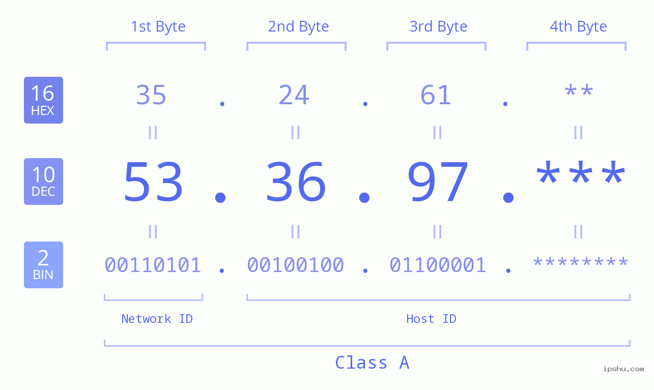 IP Address: 53.36.97 Data Structure Chart BIN DEC HEX IPv4: 53.36.97 Network Class, Net ID, Host ID